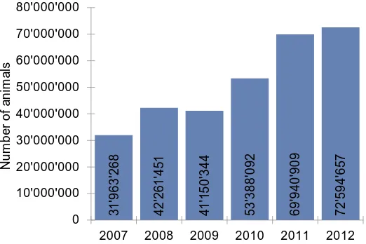 Figure 4: Development of the number of organic poultry worldwide  2007-2012 