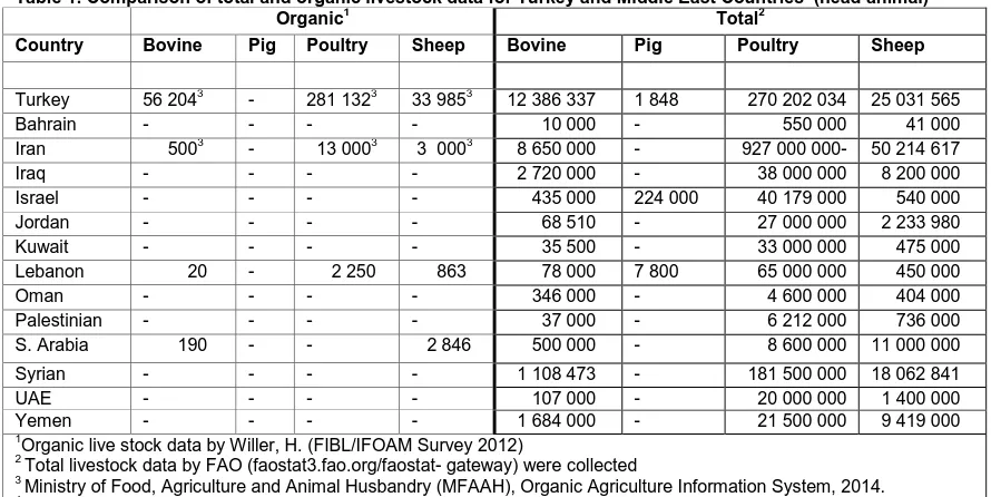 Table 1. Comparison of total and organic livestock data for Turkey and Middle East Countries  (head animal)   Organic1 Total2 
