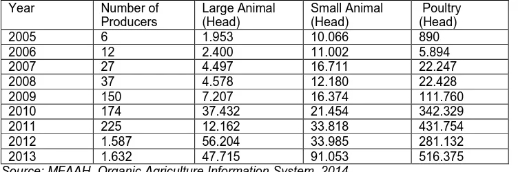 Table 2. Organic livestock in Turkey between 2005 and 2013 Year 