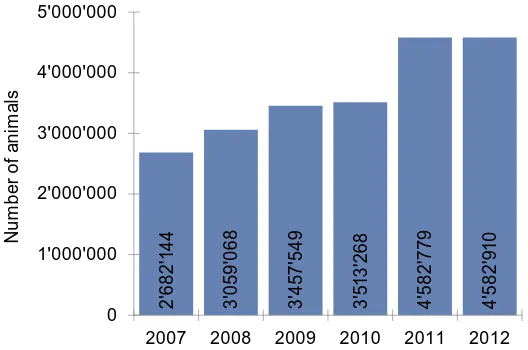 Figure 1: Development of the number of organic bovine animals worldwide 2007-2012 Source: FiBL survey on organic agriculture worldwide based on national data sources 2014 _____________________________ 