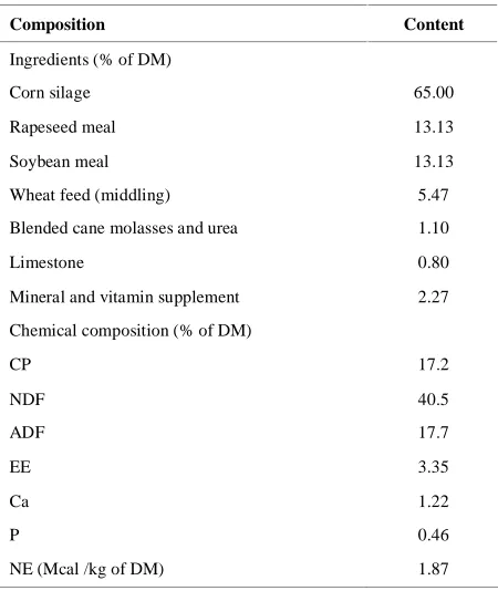 Table 1   Ingredient and composition of experimental diet given to the buffaloes 