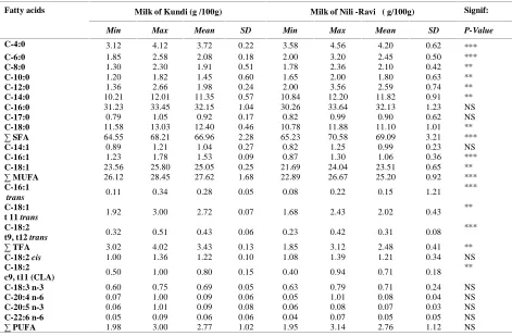 Table 2.  Amount of fatty acids (g / 100 g) in milk fat of Kundi and Nili -Ravi buffalo breeds determined by Capillary GC  