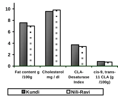 Figure 1 Total fat, cholesterol, conjugated linoleic acid and CLA-desaturase index* for Kundi and Nili-Ravi buffaloes  