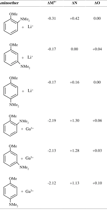Table 5. Charge Changes (ÄMa, ÄNb, ÄOb) by PM3 for Lithium (I) or Gallium (III) bound to the oxygen of N,N-dimethylaminophenyl methyl ether  