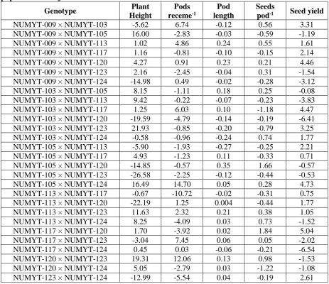 Table 3. General combining ability effects for all the 8 genotypes in B.juncea NUMNUM