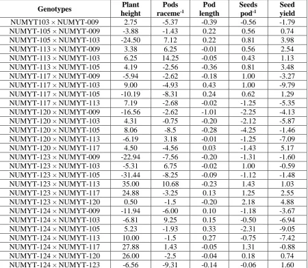 Table 5. Estimates of reciprocal combining ability effects for various traits in an 8×8 F2 population of B