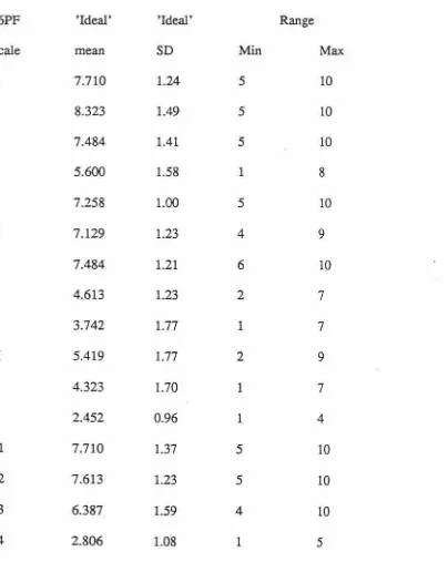 Table Six Means, standard deviations and the range of scores for what is considered to be an 