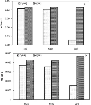 Table 1 and Figure 2 provide the average discharge rate of various streams in relation to vegetation cover, 