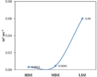 Fig. 3 Average pre- and post-rainfall variations in discharge rates of streams (summer and winter, 2010-11)