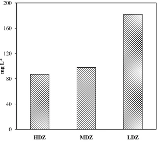 Fig. 4 Sediment yield in water streams with respect to vegetation cover. HDZ = High Density Zone, MDZ = Medium Density Zone, LDZ = Low Density Zone