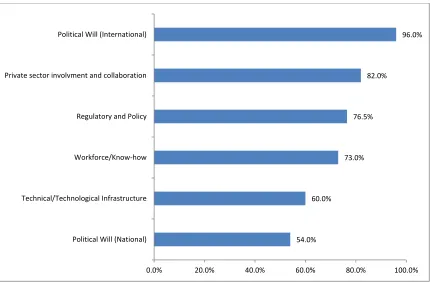 Figure 1: Preparedness to take up new technological innovations in Nigeria vaccine supply chain 