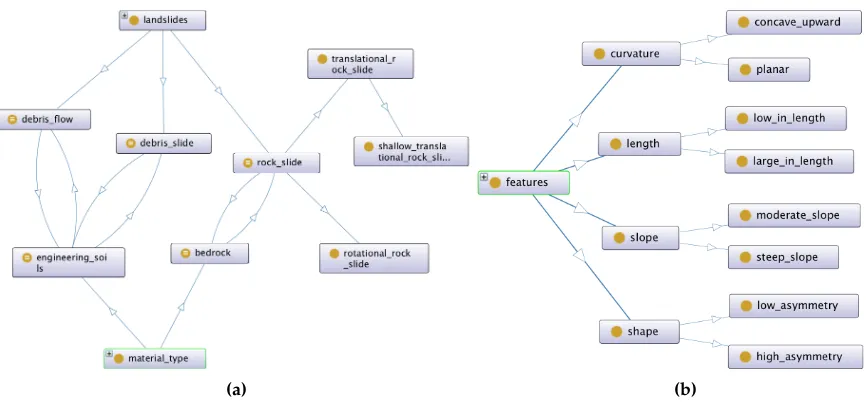 Figure 4. Landslide ontology (a) domain ontology; (b) feature ontology.