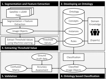 Figure 2. Workﬂow diagram for ontology based image classiﬁcation with 5 modules; Module (1):Segmentation and Feature Extraction; Module (2): Developing an Ontology; Module (3): ExtractingThreshold Value; Module (4): Ontology based Classiﬁcation; and Module (5): Validation.