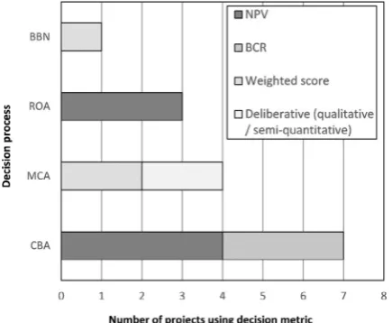 Fig. 4. Grouping of the decision process with the decision metrics used in the case studies (number of projects = 9;metrics used in each case study have been counted, therefore the sum of the metrics (15) exceeds the number of projects (9) as multiple metr