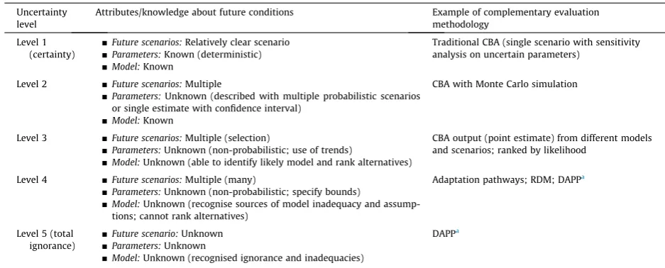 Table 1Levels of uncertainty used to describe parameters and model future impacts (adapted from