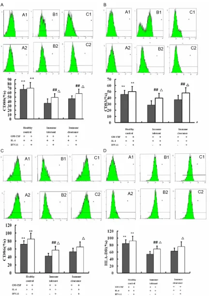 Figure 2. Effect of IFN-λ1 on DCs costimulatory molecules expression. Data were exhibited as a percentage