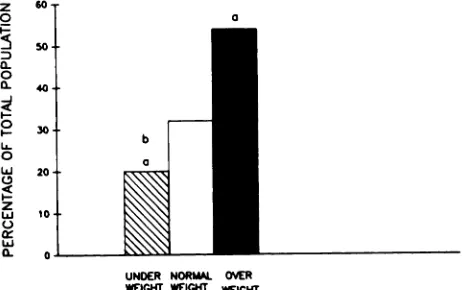 Fig 1.Percentageweightgirlsdifferencesofunderweight(n=118),normal(n=152),andoverweight(n=56)adolescentwhoweredietingattimeofsurvey.Significant(P<.05)fromnormalweightgroup(a)andfromoverweightgroup(b)asdeterminedbyx2testofindependence.
