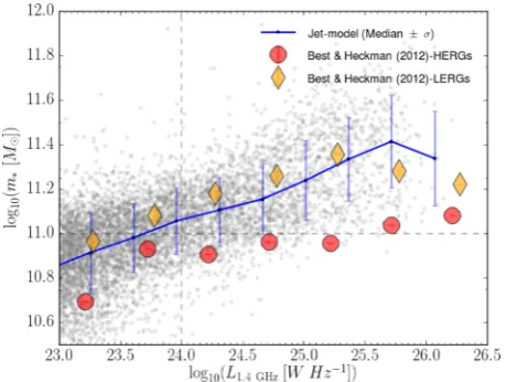 Figure 11. The model radio luminosity function in two redshift bins of z =0 and z = 1