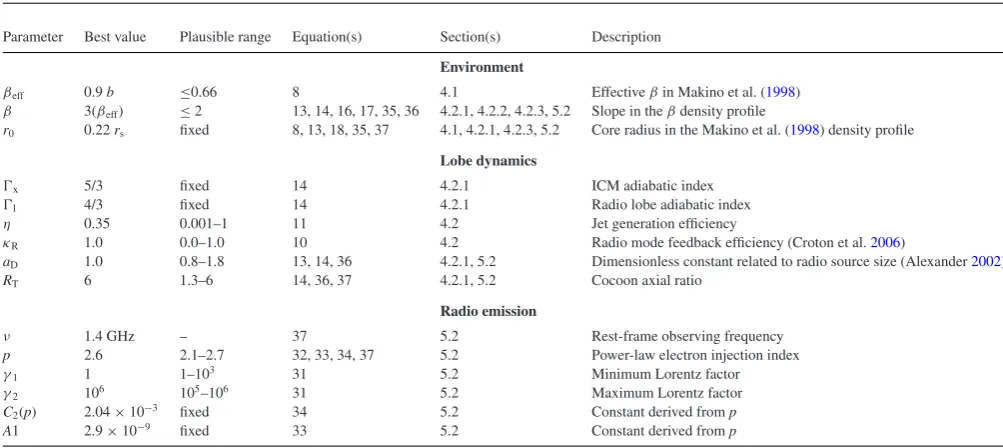 Table 1. The new AGN model parameters, their best values, plausible ranges, equation number(s), section(s) and a brief description, as used throughout thispaper.
