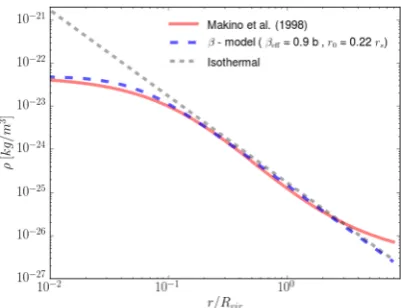 Figure 1. The hot gas density proﬁle as a function of r/Rvir from Makinoet al. (1998) (red solid line) and the original SAGE isothermal proﬁle (greyshort-dashed line)