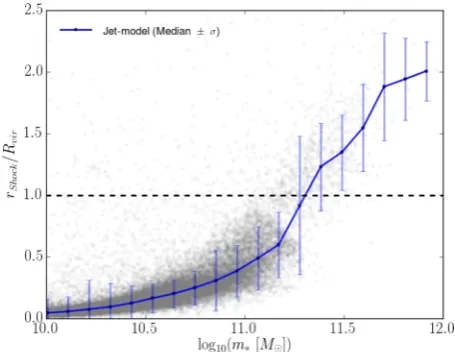 Figure 2. Distribution of shocked radius as function of virial radius. Theblue solid line presents the median of the individual model points, withstandard deviation given by the error bar