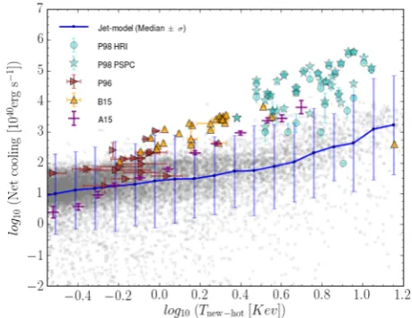 Figure 6. Net cooling rates as function of hot halo gas temperature atGrey data point show model central galaxies, with the blue line and error barsindicating their median plus standard deviation