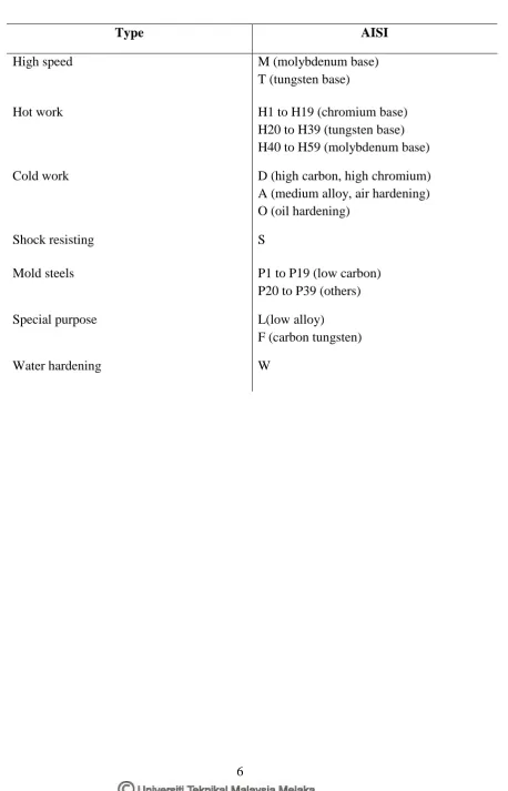 Table 2.1: Basic type of Tool Steel 
