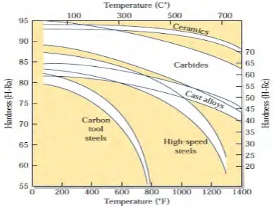 Figure 2.1: Hardness of various cutting tool materials 