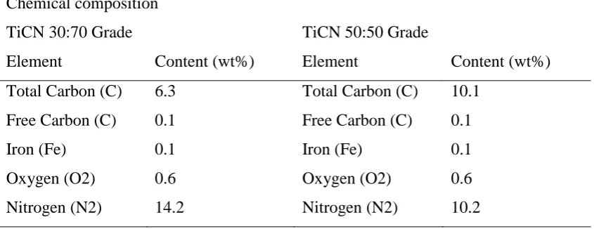 Table 2.5: Chemical composition and grades of Titanium Carbo-Nitride coating 