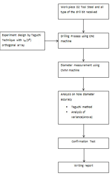 Figure 3.1: Flow chart of process carried out 