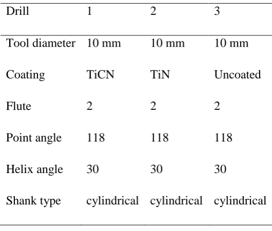 Table 3.2: Dimensional properties of cutting tools 
