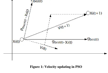 Figure 1: Velocity updating in PSO  