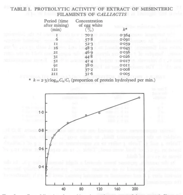 TABLE 1. PROTEOLYTIC ACTIVITY OF EXTRACT OF MESENTERIC FILAMENTS OF CALLIACTIS