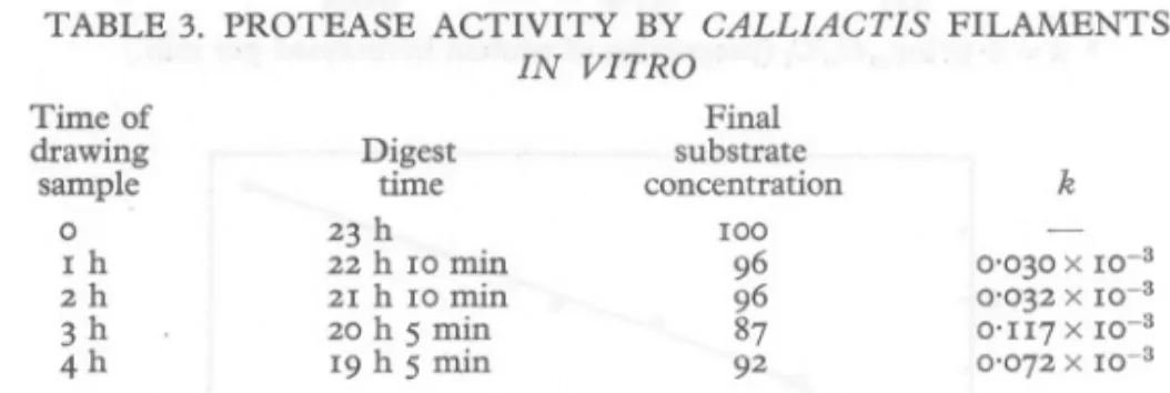 TABLE 3. PROTEASE ACTIVITY BY CALLIACTIS FILAMENTS IN VITRO Time of Final drawing Digest substratesampletime concentrationk 0 23 h 100I h0'030 x 10-322 h 10 min962h21 h 10 min960'032 x 10-33h20hsmin 87o'u7x 10-34h19 h S min920'072 x 10-3