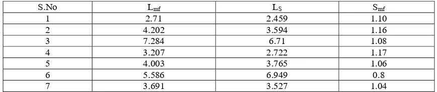 Table 4 Showing values of Lmf, Ls and Smf. 