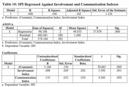 Table 10: SPI Regressed Against Involvement and Communication Indexes 