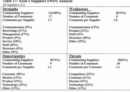 Table 17: Axon's Suppliers SWOT Analysis All Suvvliers (11) 