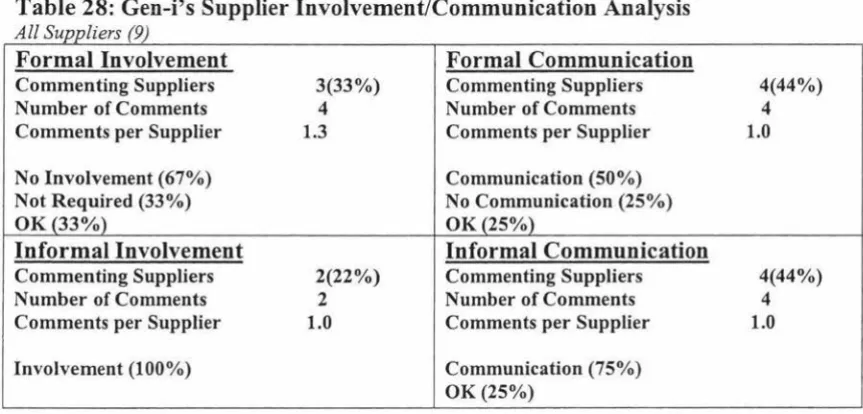 Table 28: Gen-i's Supplier Involvement/Communication Analysis S upp Z-zers Formal Involvement 