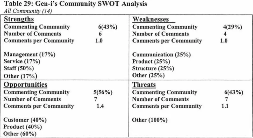 Table 29: Gen-i's All Community SWOT Analysis Community (14) 