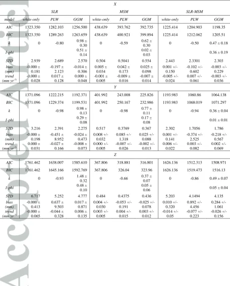 Table 1. Noise parameters from HECTOR of the full SLR dataset and MSM network translation model [1993.0 2015.0]