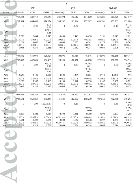 Table 2. Noise parameters from HECTOR of the shortened SLR dataset and R15 network translation model [2002.3 – 2014.5]