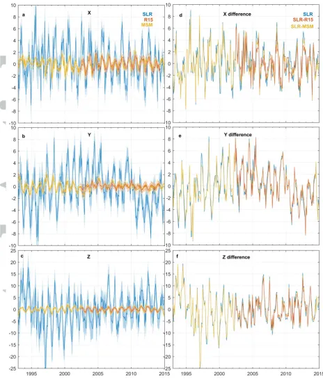 Figure 1. SLR translation components and two mass transport models (R15 and MSM). The left column of panels (a, b, c) are the monthly translation series from SLR [1993.0-2015.0], R15 [2002.3-2014.5] and MSM [1993.0-2015.0] for each component (X, Y and Z); 