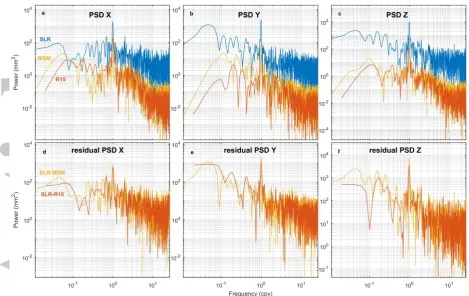 Figure 2. The first row of panels (a, b, c) show the PSD from Lomb-Scargle analysis of the data from SLR [1993.0-2015.0], R15 [2002.3-2014.5], and MSM [1993.0-2015.0], for each time series component (X, Y and Z)
