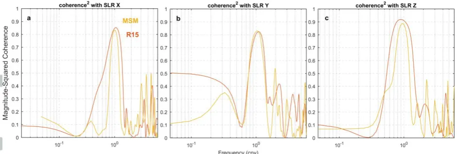 Figure 3. Coherence-squared of SLR translation components with network translations from surface mass transport models (R15 and MSM)