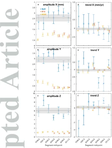 Figure 4. Panels a, b and c are annual amplitude and uncertainty of each network translation component where each dataset has been segmented into four-year segments with one-year overlap for SLR, R15 and MSM with a PLW noise model