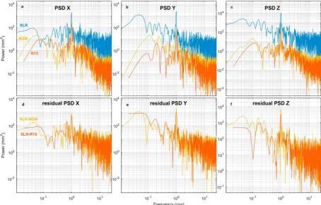 Figure 2. (a–c) PSD from Lomb-Scargle analysis of the data from SLR [1993.0–2015.0], R15 [2002.3–2014.5], and MSM [1993.0–2015.0], for each time series compo-nent (X, Y, and Z)
