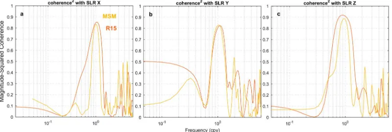 Figure 3. (a–c) Coherence-squared of SLR translation components with network translations from surface mass transportmodels (R15 and MSM).