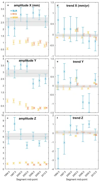 Figure 4. (a–c) Annual amplitude and uncertainty of each network translation component where each data set has beensegmented into 4 year segments with 1 year overlap for SLR, R15, and MSM with a PLW noise model