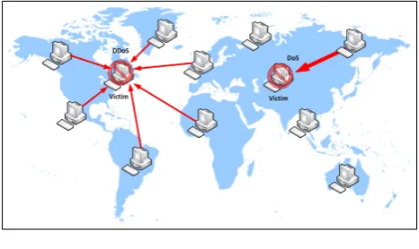 Figure 1. DoS vs DDoStualizing network hardware to facilitate the ﬂexibilitySoftware-deﬁned networking is the process of vir-and scalability of software implementations