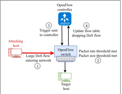 Figure 3. DDoS Attack Mitigation Scheme